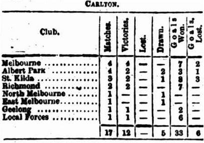 1874 CFC season win loss table Leader Oct 10 p11 Capture.jpg